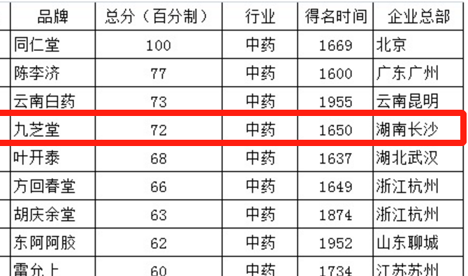 胡潤研究院發(fā)布胡潤中國最具歷史文化底蘊(yùn)品牌榜：11家中藥企業(yè)上榜