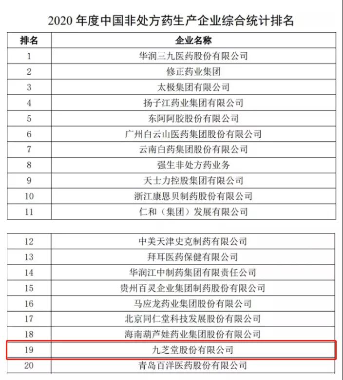 九芝堂榮登2020年度中國非處方藥企業(yè)及產(chǎn)品榜
