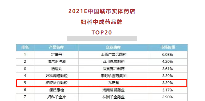 九芝堂驢膠補血顆粒位列婦科中成藥零售TOP20前五！