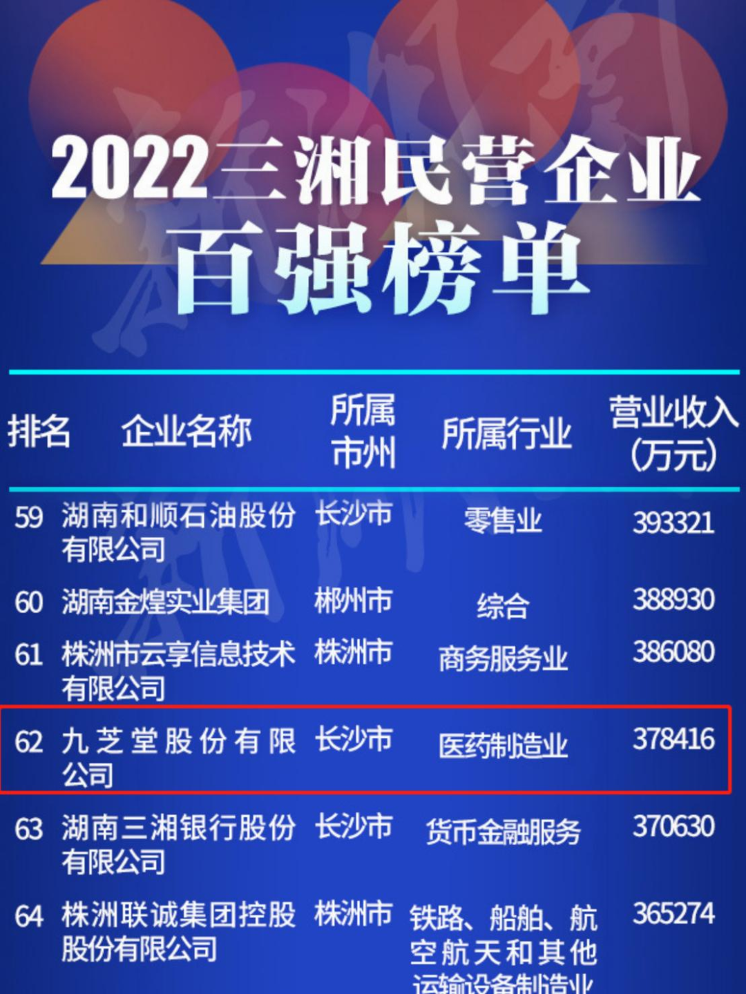 九芝堂再次入選三湘民營企業百強榜！